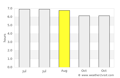 La Unión average rain in August