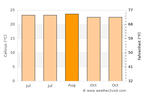 La Unión average temperature in August