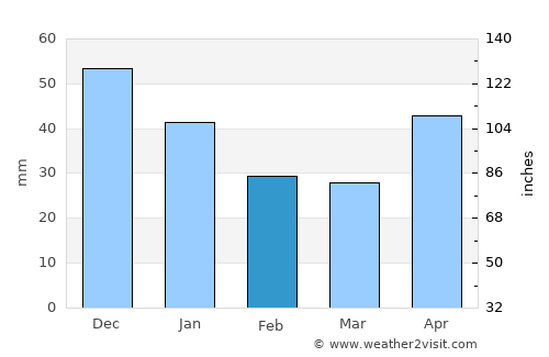 La Unión average rain in February