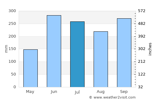 La Unión average rain in July