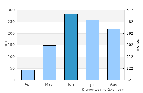 La Unión average rain in June
