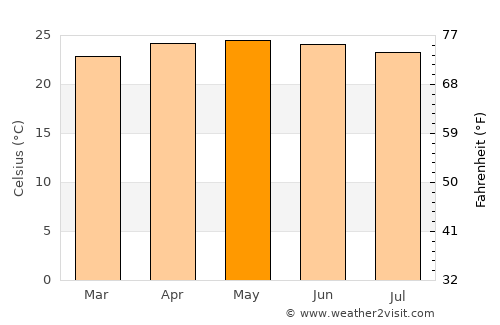 La Unión average temperature in May