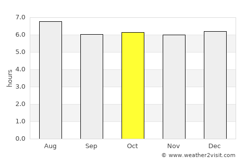 La Unión average rain in October