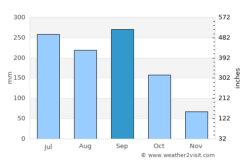 La Unión average rain in September
