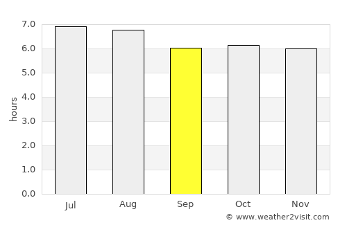 La Unión average rain in September