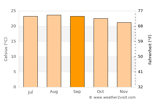 La Unión average temperature in September