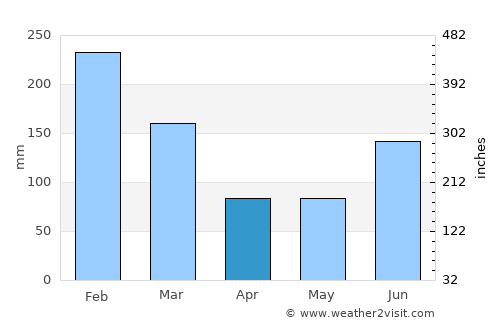 La Unión average rain in April