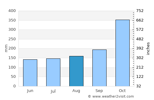La Unión average rain in August