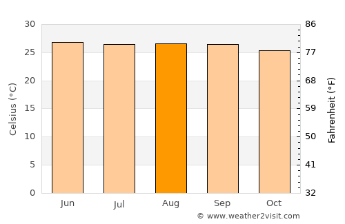 La Unión average temperature in August