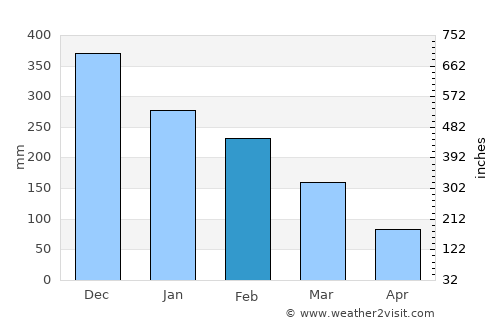 La Unión average rain in February