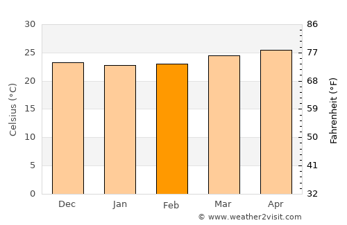 La Unión average temperature in February