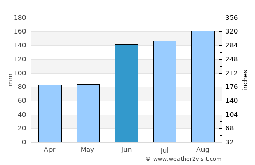 La Unión average rain in June