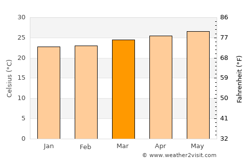 La Unión average temperature in March