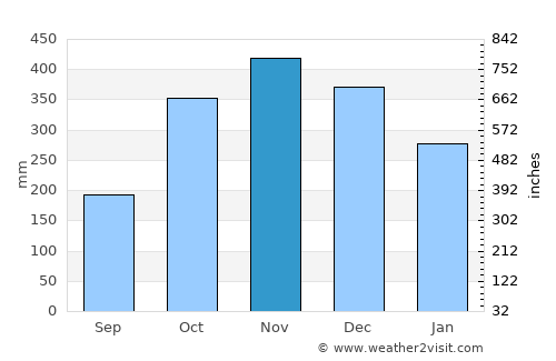 La Unión average rain in November