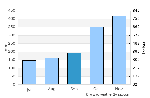 La Unión average rain in September