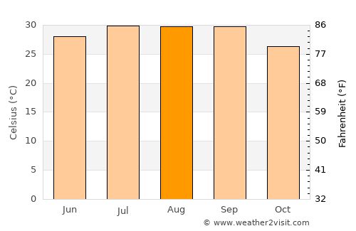 La Unión average temperature in August