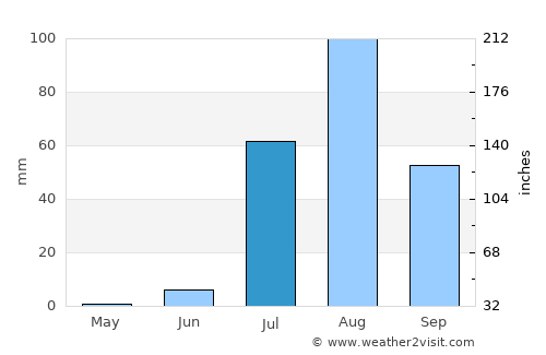 La Unión average rain in July