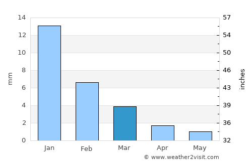 La Unión average rain in March