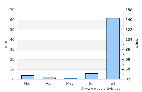 La Unión average rain in May
