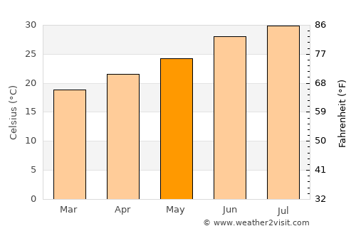 La Unión average temperature in May