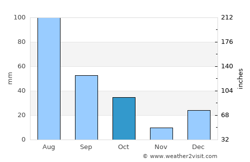 La Unión average rain in October