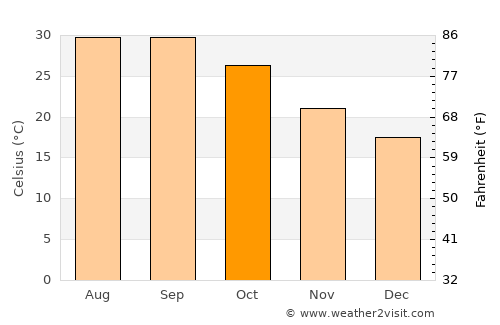 La Unión average temperature in October