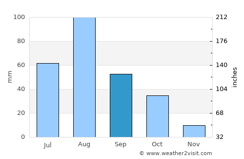 La Unión average rain in September
