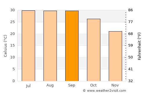 La Unión average temperature in September