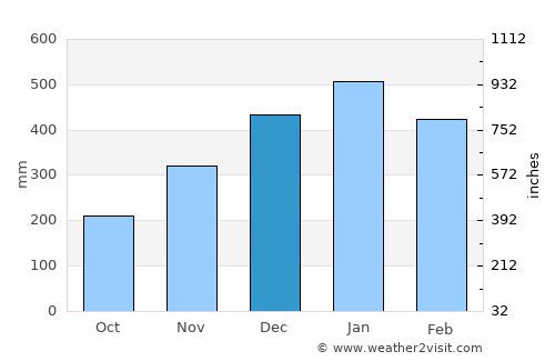 La Union average rain in December
