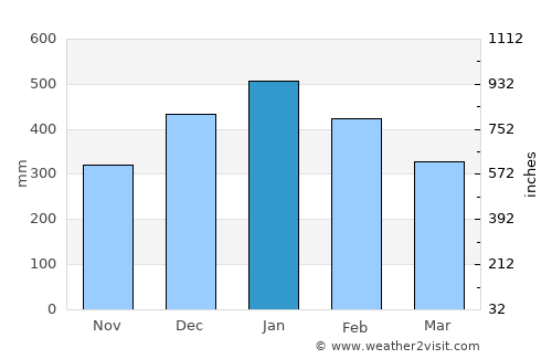 La Union average rain in January