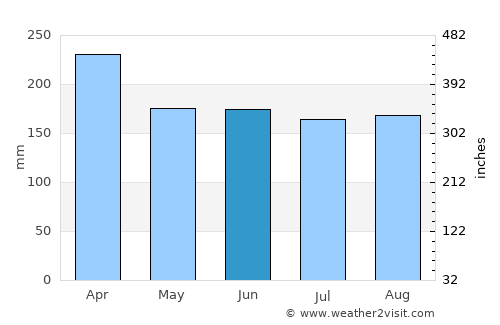 La Union average rain in June