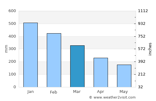 La Union average rain in March