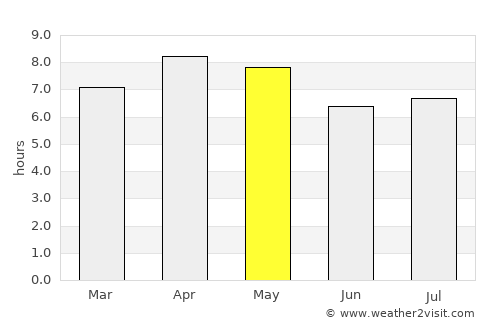 La Union average rain in May