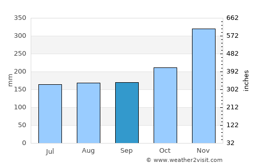 La Union average rain in September