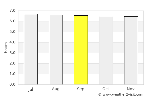 La Union average rain in September