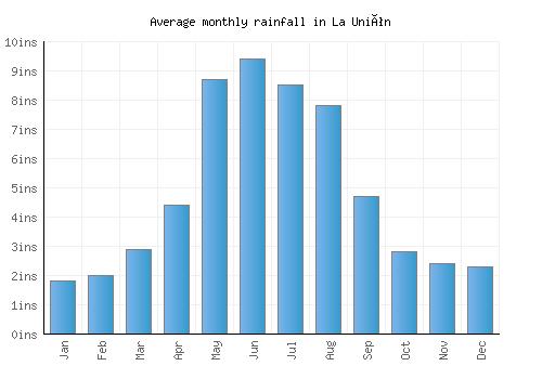 La Unión monthly rainfall chart (inches)