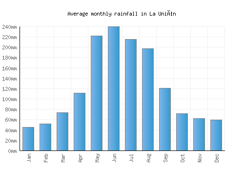 La Unión monthly rainfall chart (mm)