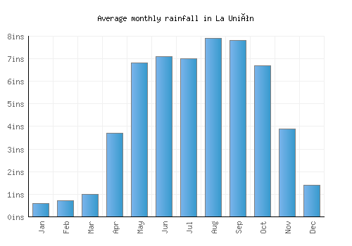 La Unión monthly rainfall chart (inches)