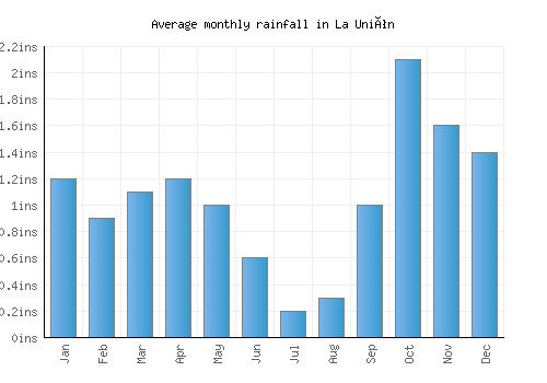 La Unión monthly rainfall chart (inches)