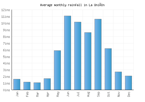 La Unión monthly rainfall chart (inches)