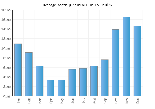 La Unión monthly rainfall chart (inches)