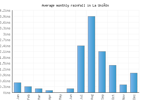 La Unión monthly rainfall chart (inches)