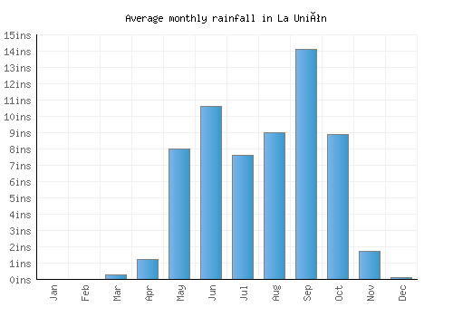 La Unión monthly rainfall chart (inches)