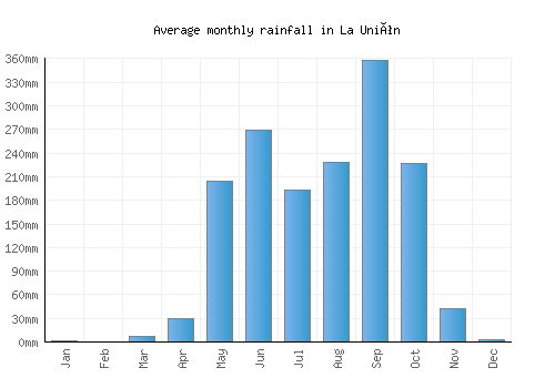 La Unión monthly rainfall chart (mm)