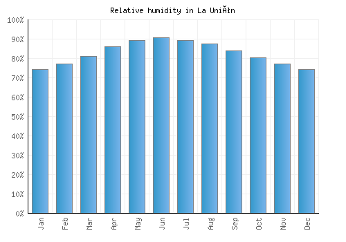 La Unión relative humidity averages