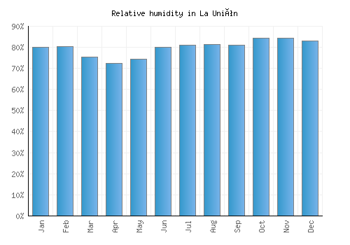 La Unión relative humidity averages