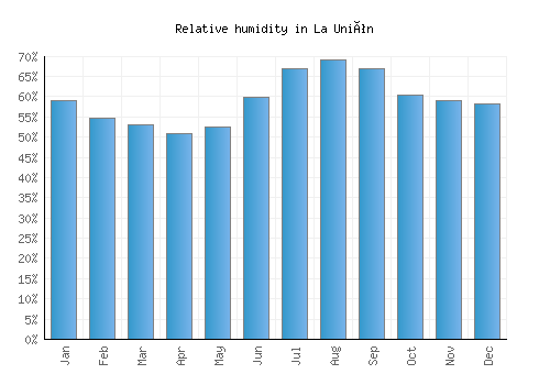 La Unión relative humidity averages