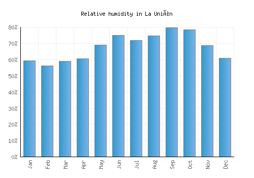 La Unión relative humidity averages