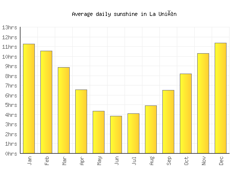 La Unión average daily sunshine chart