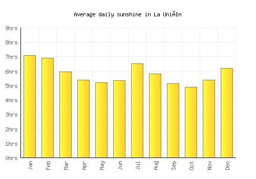 La Unión average daily sunshine chart